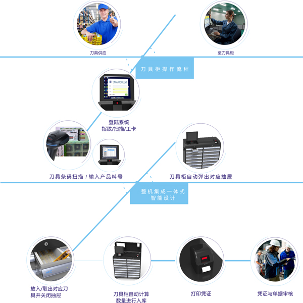 智能刀具柜操作流程.jpg